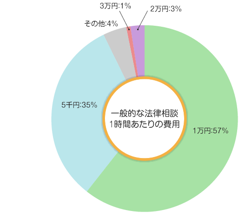 一般的な法律相談１時間あたりの費用