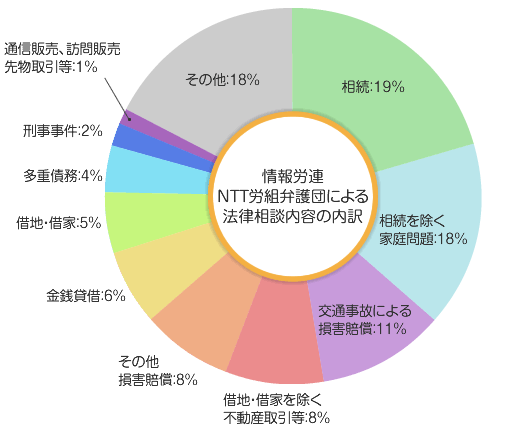 情報労連・ＮＴＴ労組弁護団による法律相談内容の内訳